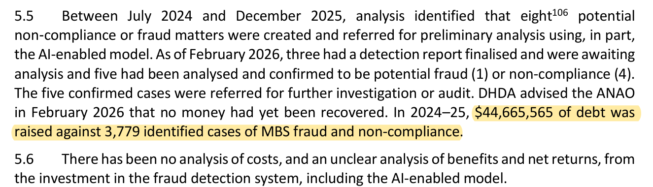 ANAO Auditor-General Report No. 5 2026-27, paragraph 5.5. Highlighted: $44,665,565 of debt was raised against 3,779 identified cases of MBS fraud and non-compliance.