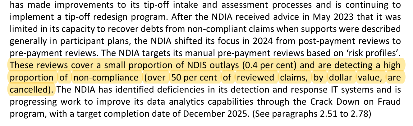 ANAO Auditor-General Report No. 48 2024-25, summary. Highlighted: These reviews cover a small proportion of NDIS outlays (0.4 per cent) and are detecting a high proportion of non-compliance (over 50 per cent of reviewed claims, by dollar value, are cancelled).
