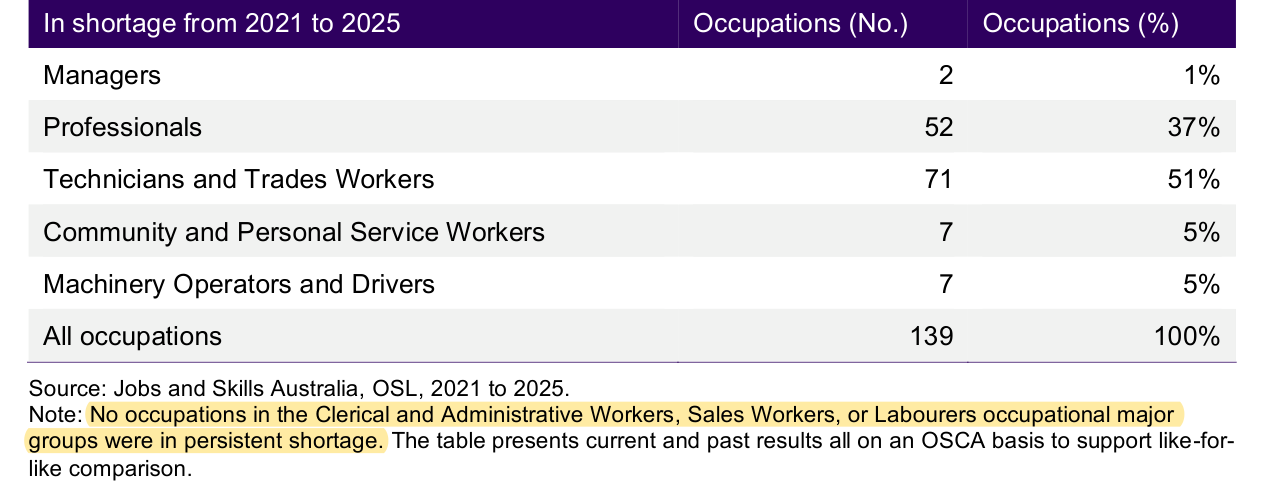 Jobs and Skills Australia, 2025 Occupation Shortage List key findings, note to Table 2 on persistent shortage by major group. Highlighted: No occupations in the Clerical and Administrative Workers, Sales Workers, or Labourers occupational major groups were in persistent shortage.