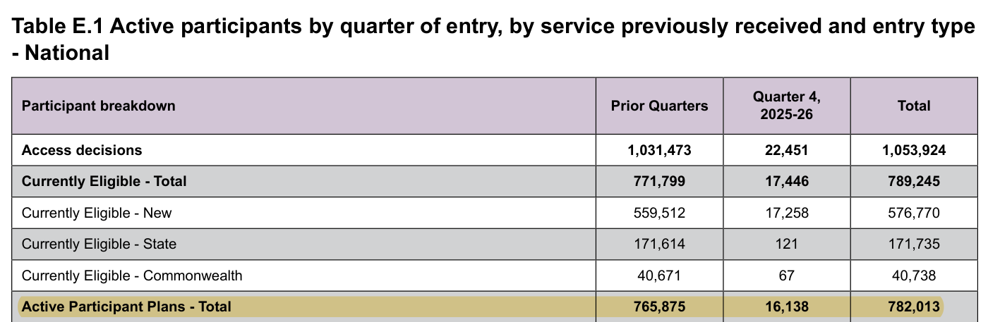 NDIA Supplement E, Table E.1, Active participants by quarter of entry, national. Highlighted row: Active Participant Plans - Total: 765,875 in prior quarters, 16,138 in Quarter 4 2025-26, 782,013 in total.