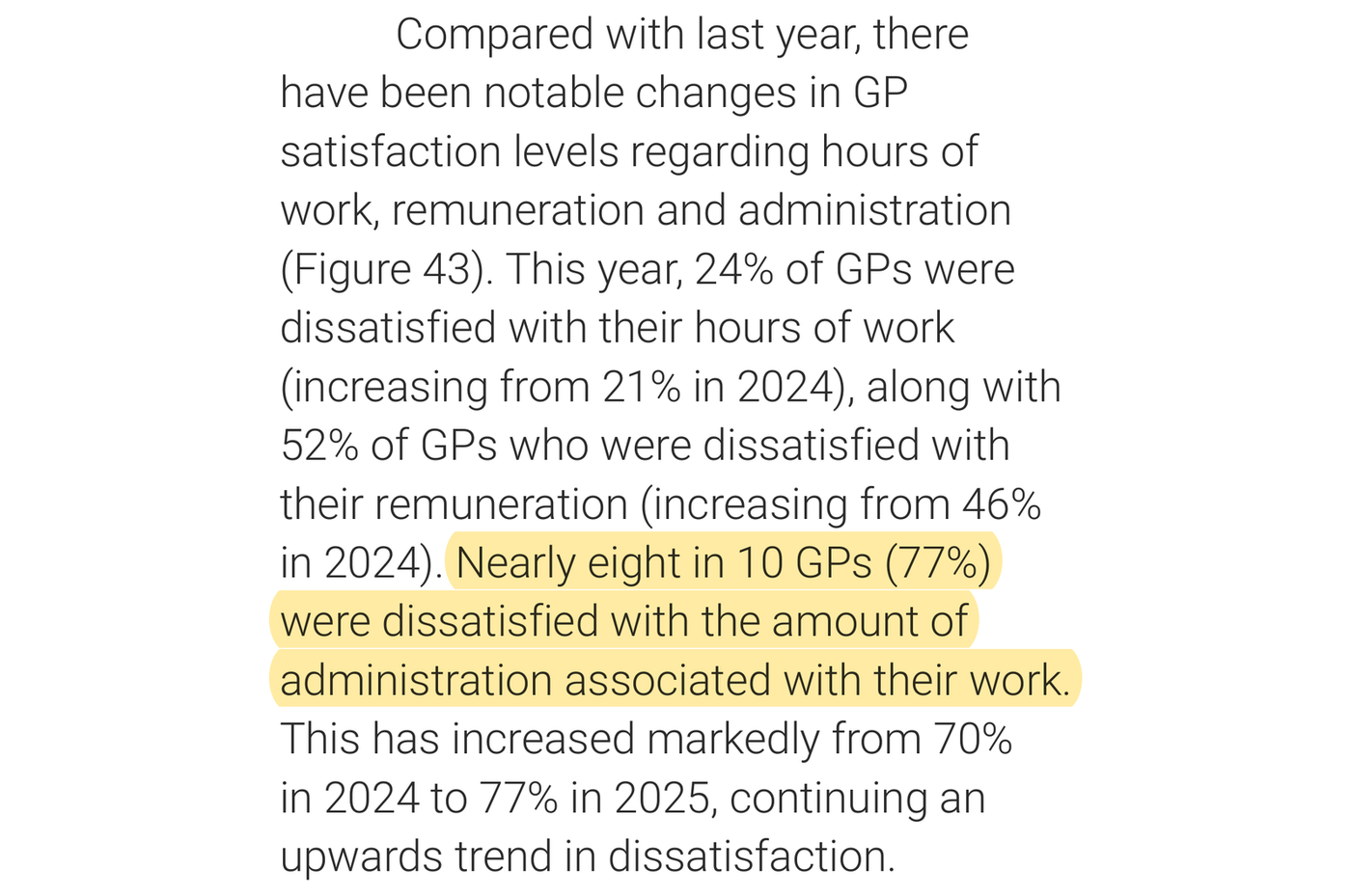 RACGP Health of the Nation 2025, page 44, text beside Figure 43. Highlighted: Nearly eight in 10 GPs (77%) were dissatisfied with the amount of administration associated with their work.